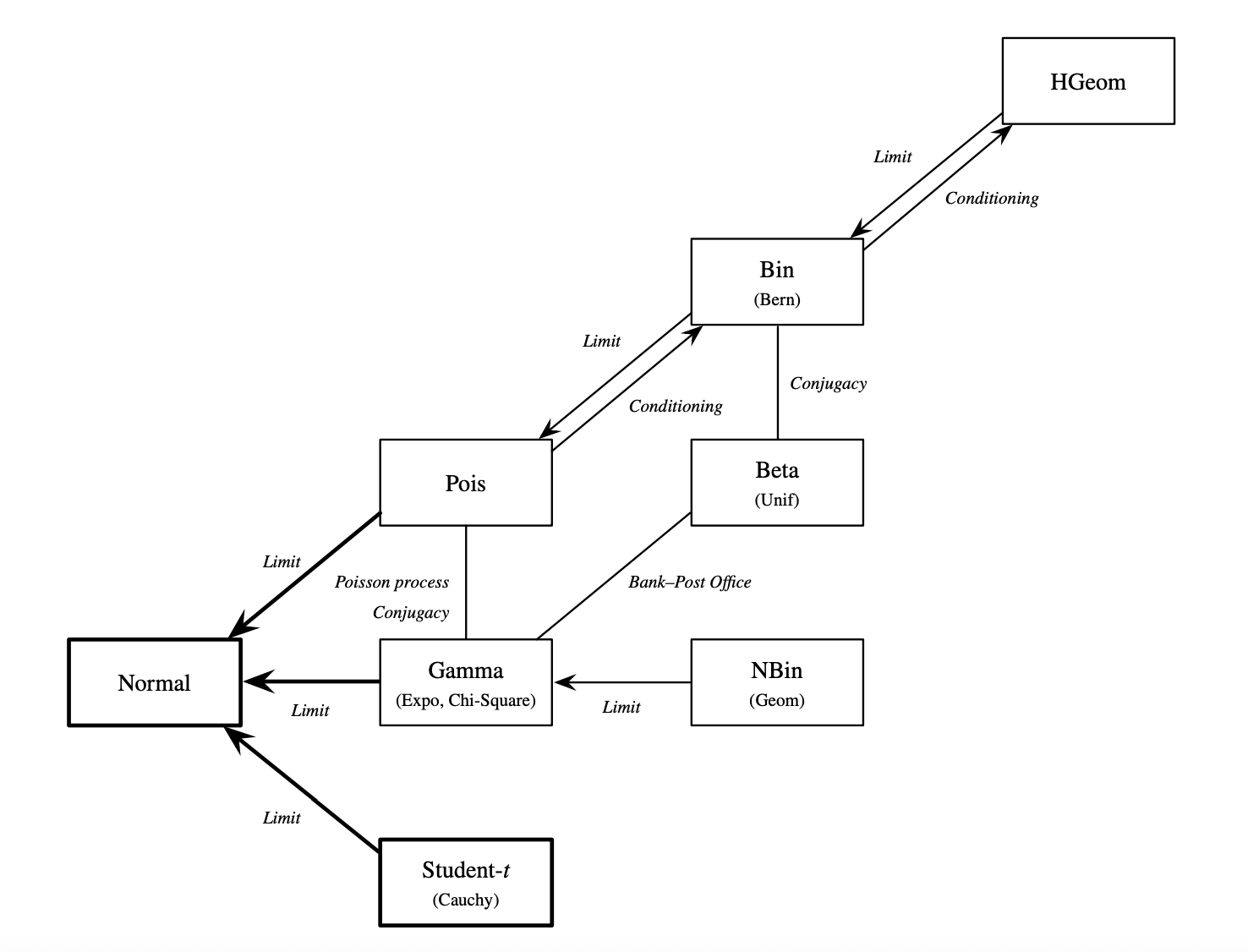 各种分布的关联图